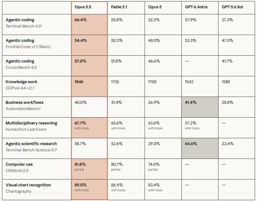 Anthropic ускорила Claude Opus 5.5: быстрее на 30 % и дешевле почти на 40 %