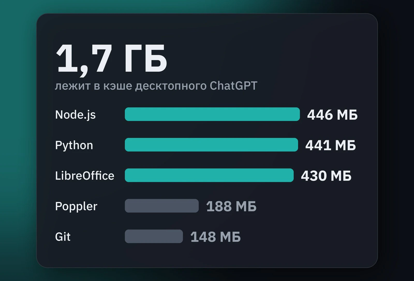 Внутри десктопного клиента ChatGPT обнаружили 1,7 ГБ Python, Node.js и LibreOffice