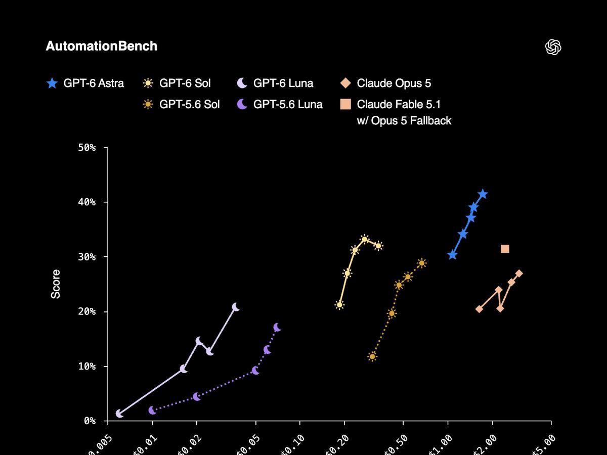 OpenAI запустила GPT‑6 Sol и Luna: цены вдвое ниже, а кэширование промптов почти бесплатно
